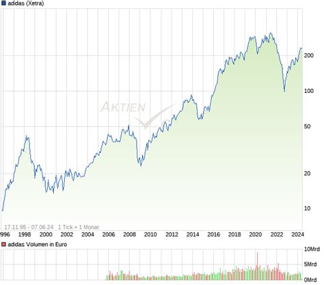 adidas core aktie sport|adidas ag stock.